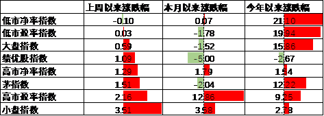 中加基金配置周报|高频经济数据回暖，美债利率再度上行