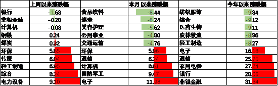 中加基金配置周报|高频经济数据回暖，美债利率再度上行