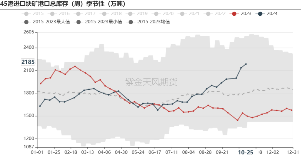 铁矿：铁水短期见顶，无明显减量预期