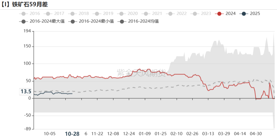 铁矿：铁水短期见顶，无明显减量预期