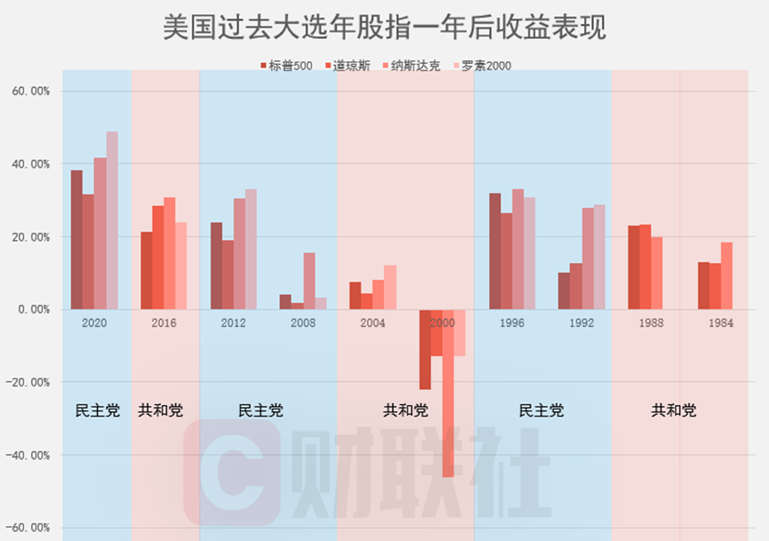 美国大选冷知识：“跛脚鸭总统”反而更能令美股充满激情？