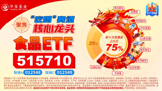 食品ETF（515710）标的指数成份股季报密集发布，归母净利润最高增超230%！机构：食饮行业有望迎来景气拐点