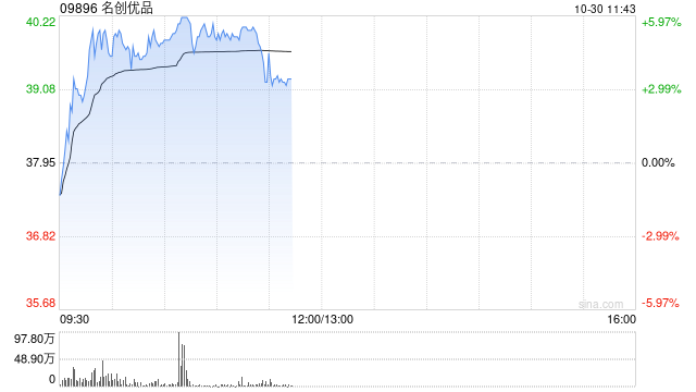 名创优品现涨近4% 中金上调目标价9%至44.60港元
