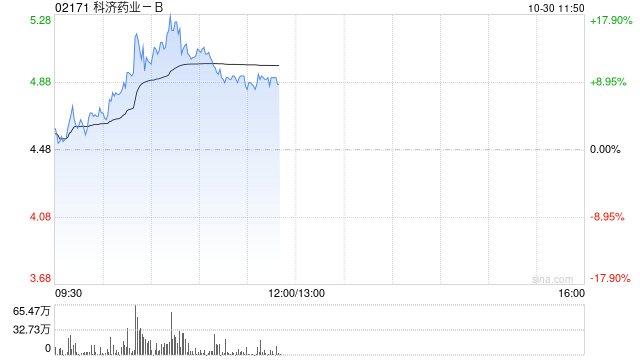 药品股早盘部分走高 科济药业-B涨超12%荣昌生物涨超6%