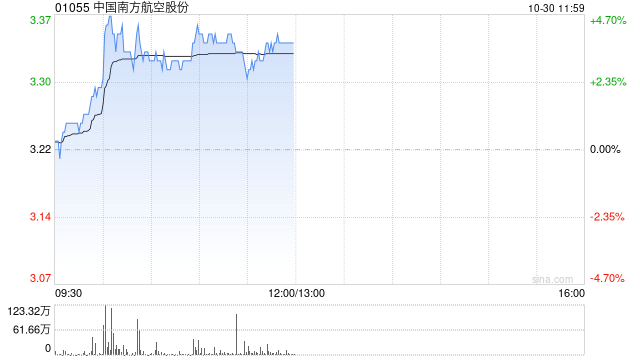 南方航空早盘涨超4% 前三季度净利润同比增长48.9%