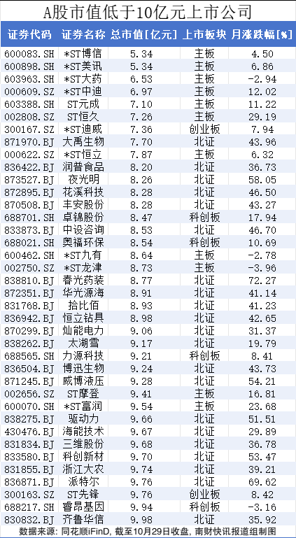 今日起实施，主板A股公司市值退市标准提高至5亿元！一图速览低市值股