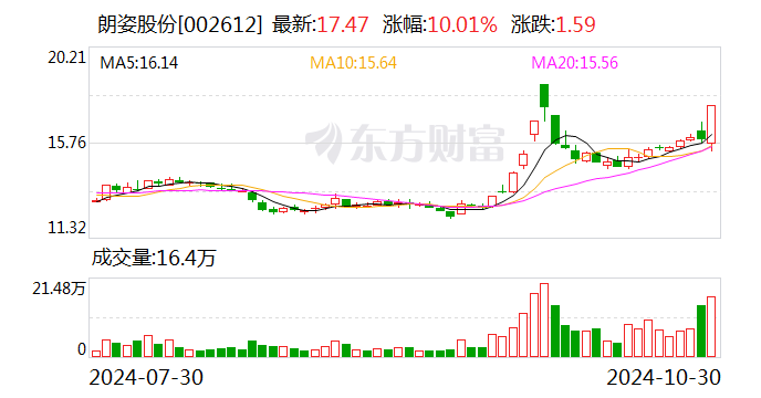 民族品牌指数收跌1.20% 朗姿股份涨停