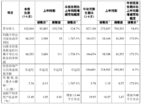 中国人寿：前三季度实现归母净利润1045.23亿元 同比增长173.9%