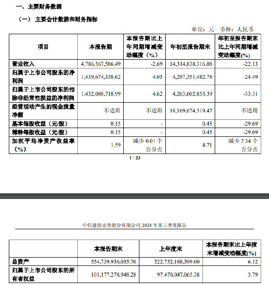 中信建投：第三季度净利润为14.4亿元，同比增长4.05％