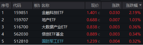 A股进入“三季报交易”，金融科技多股涨停，“旗手”频频躁动！低空经济再“起飞”，国防军工ETF翘尾收红