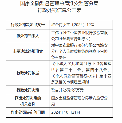 中国农业银行淮安分行被罚160万元：因以贷转存并以存单质押发放贷款等违法违规行为