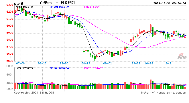 光大期货：10月31日软商品日报