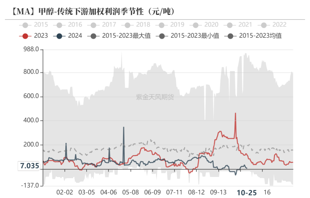 甲醇：消息驱动