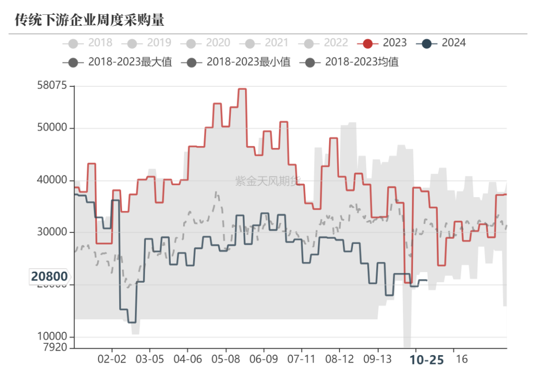 甲醇：消息驱动