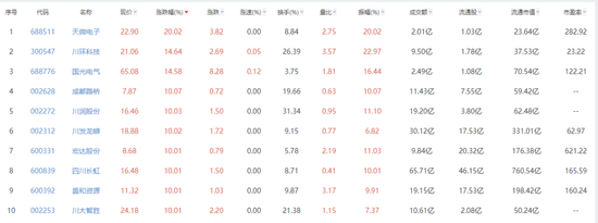 A股10月红盘收官！多板块掀涨停潮 川股“雄起”引关注