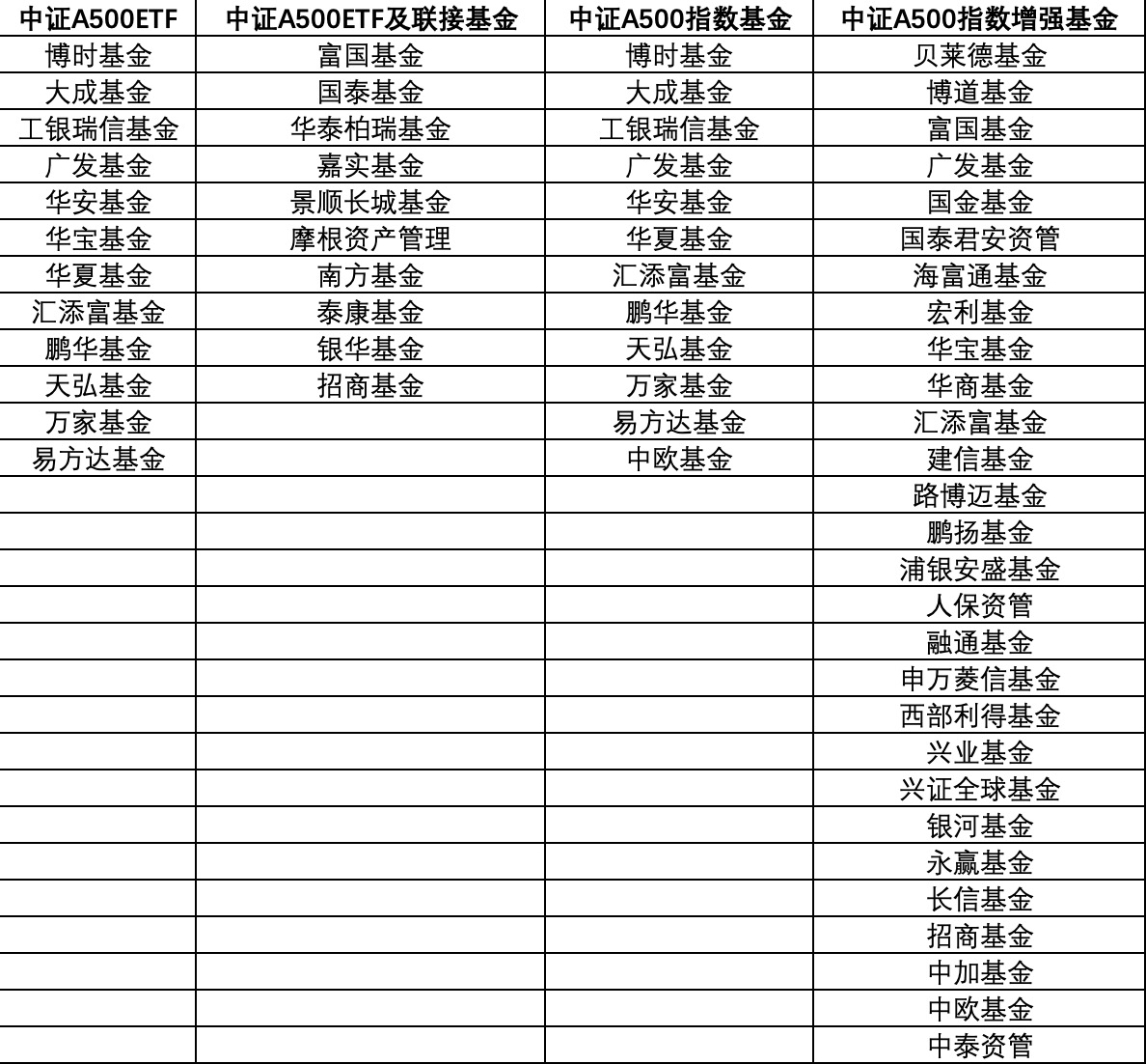 “巨头”纷纷下场！第二批中证A500ETF要来了