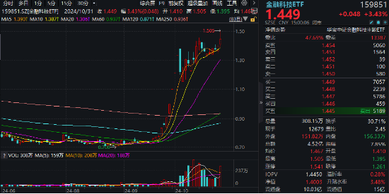 底部反弹超100%！金融科技ETF（159851）再刷新高，放量成交4.52亿元！板块或持续受益于交投活跃