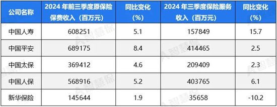 五大上市险企盈利暴增!“规模+盈利”能否可持续 半喜半忧！