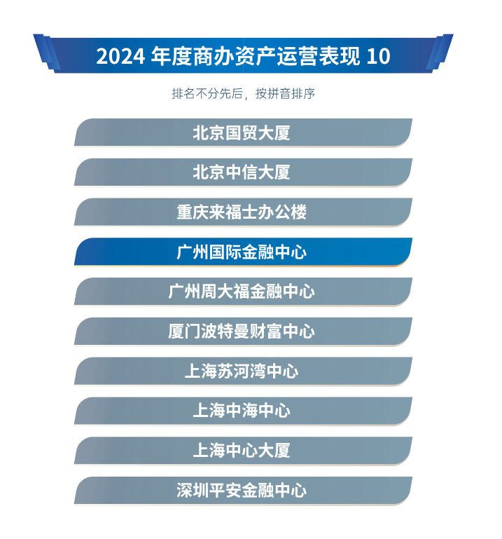 高质量发展 | 越秀商管荣登“2024年中国商业地产企业TOP100”第12位