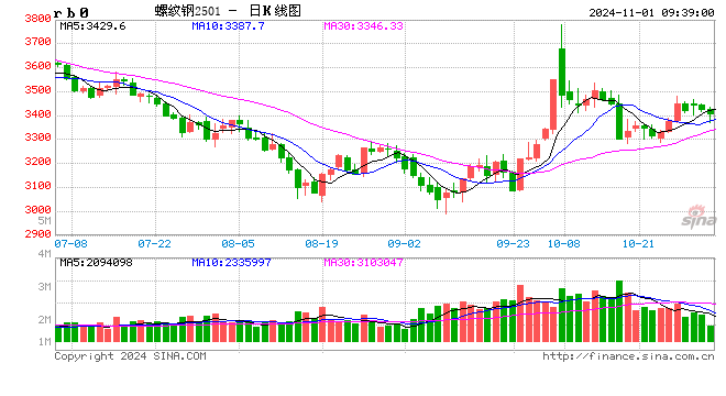 光大期货：11月1日矿钢煤焦日报