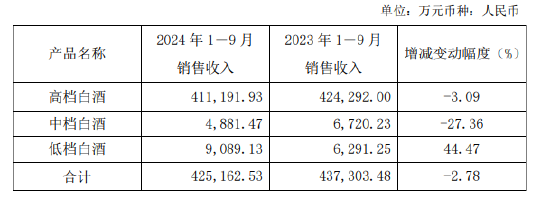 口子窖三季度业绩双降，徐进财富大幅缩水，百亿目标还有多远