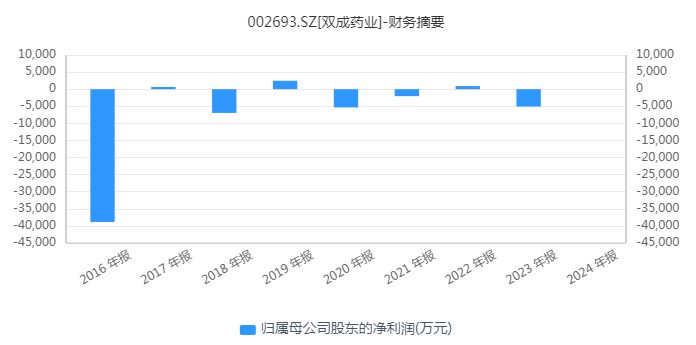 财报透视｜“大牛股”双成药业股价跌停 前三季度亏超3700万元 正筹划并购重组