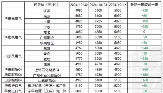 LPG：还要跌吗？