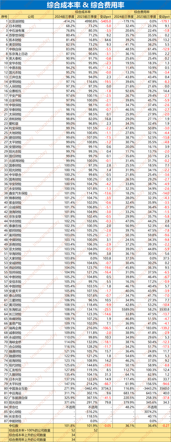 谁拿走了财险500亿利润：52家综合成本率过100% 超半数利润负增长