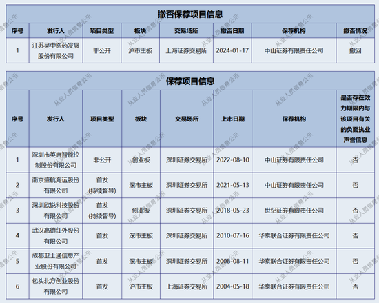 中山证券，投行这一部门“散伙”了？