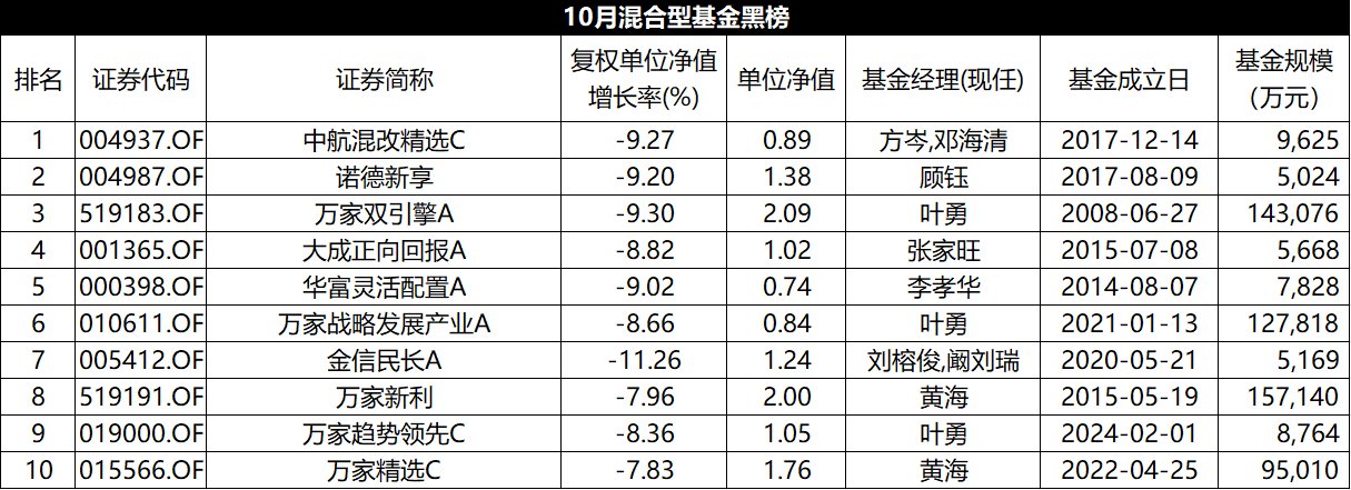 10月混基红黑榜：平均收益-0.61%，易方达北交所两年定开大回血