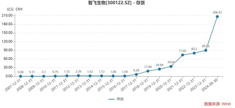 智飞生物三季度多项“第一”：营收首降、存货新高、债务规模最大，为何坦承市场推广工作不足？