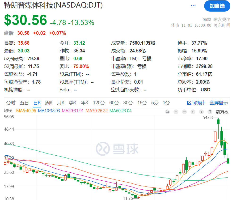 3日累计跌超40%，“特朗普交易”风向标崩了，发生了什么？