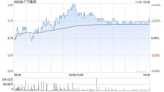 广汽集团11月1日斥资2879.61万港元回购1033.4万股