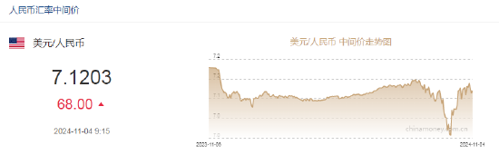 人民币中间价报7.1203，下调68点