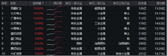 近150亿主力资金狂涌！有色龙头ETF（159876）单日飙涨3．89%！稀土异动拉升，北方稀土等6股涨停！