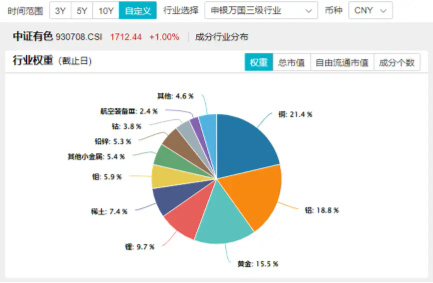 近150亿主力资金狂涌！有色龙头ETF（159876）单日飙涨3．89%！稀土异动拉升，北方稀土等6股涨停！