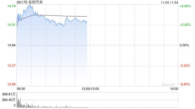 吉利汽车早盘涨近6% 10月新能源销量表现强劲