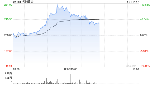 老铺黄金早盘持续涨超7% 小摩首予“增持”评级