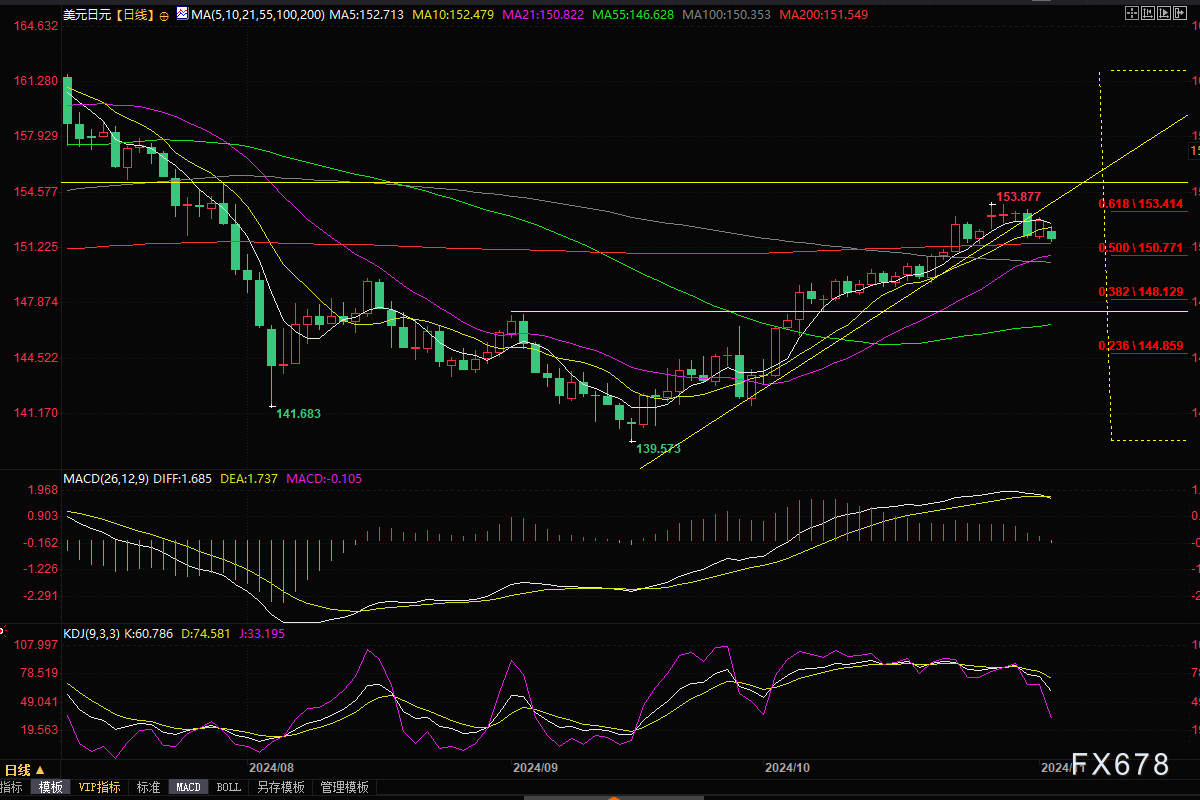美元兑日元考验200日均线，多重利空或拖累汇价跌向150关口？