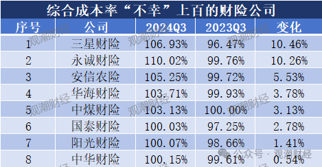 超6成财险公司承保亏损 三星、融通、永诚、前海、鼎和、久隆、阳光信保等12家险企费用、赔付双升