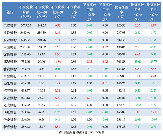 透视银行资产质量：前三季15家拨备少计提700亿 个贷不良攀升、拨备率大面积下滑