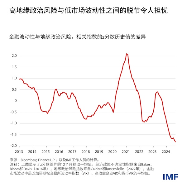 IMF：未来金融冲击概率上升