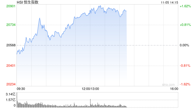 午评：港股恒指涨1.24% 恒生科指涨1.99%半导体、券商股大幅走强