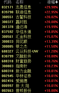 A股新纪录！创2015年7月中旬以来连续万亿成交额纪录