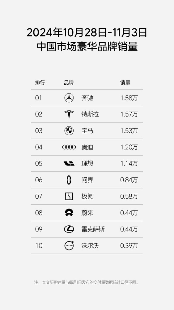 最新销量显示宝马又“支棱起来了”：一周卖出1.53万台