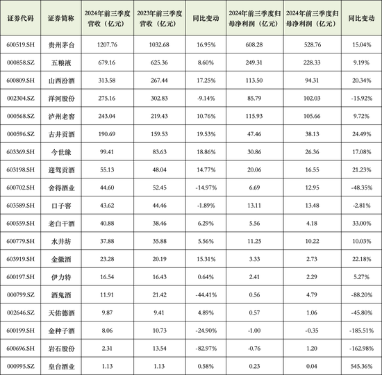 19家酒企营收3304亿，靠压货经销商涨业绩？