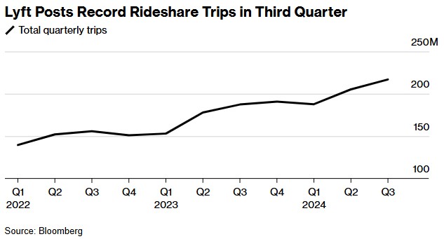 Lyft Q3创纪录出行量助力营收大增31.5%，业绩指引乐观