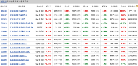 汇添富消费行业混合自9月行情启动以来涨18.60%，跑输业绩基准7.3%，近两年半已亏超80亿元