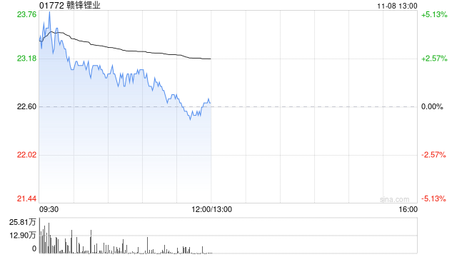 锂业股早盘上扬 赣锋锂业及天齐锂业均涨近3%