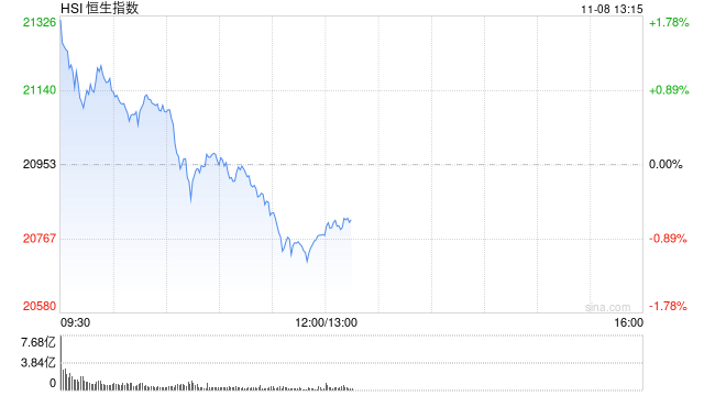 午评：港股恒指跌0.86% 恒生科指涨0.15%券商股、内房股集体回调